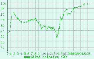 Courbe de l'humidit relative pour Limoges (87)
