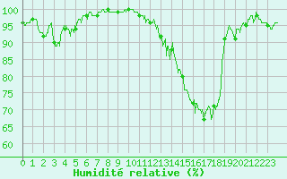 Courbe de l'humidit relative pour Luxeuil (70)