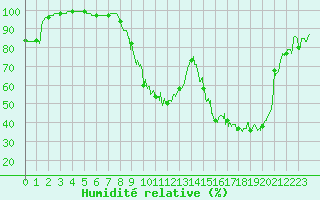 Courbe de l'humidit relative pour Captieux-Retjons (40)