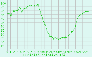 Courbe de l'humidit relative pour Abbeville (80)