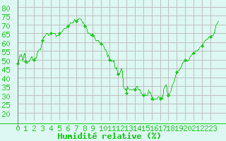 Courbe de l'humidit relative pour Roissy (95)