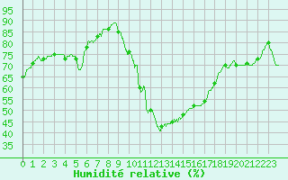 Courbe de l'humidit relative pour Aix-en-Provence (13)