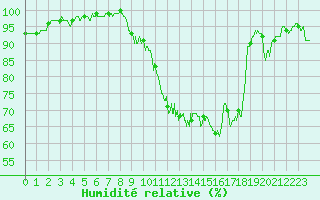 Courbe de l'humidit relative pour La No-Blanche (35)