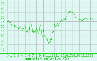 Courbe de l'humidit relative pour Solenzara - Base arienne (2B)