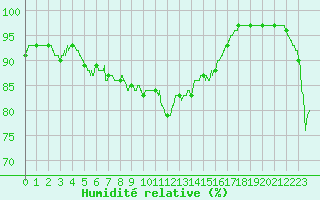 Courbe de l'humidit relative pour Cap de la Hve (76)