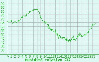 Courbe de l'humidit relative pour Laval (53)