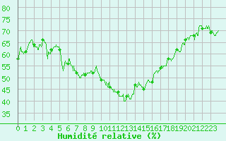 Courbe de l'humidit relative pour Embrun (05)
