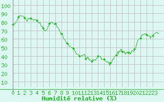 Courbe de l'humidit relative pour Istres (13)