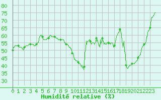 Courbe de l'humidit relative pour Ste (34)