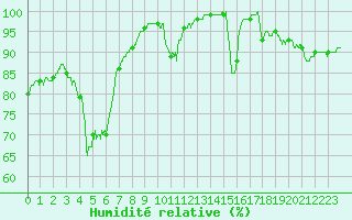 Courbe de l'humidit relative pour Mazet-Volamont (43)