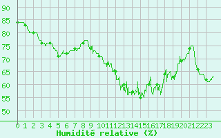 Courbe de l'humidit relative pour Saint-Germain-de-Lusignan (17)
