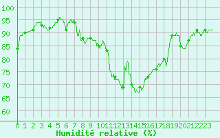 Courbe de l'humidit relative pour Le Mans (72)