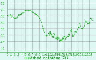 Courbe de l'humidit relative pour Nancy - Essey (54)