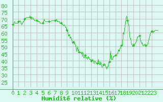 Courbe de l'humidit relative pour Montpellier (34)