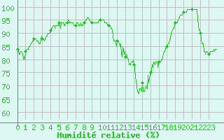 Courbe de l'humidit relative pour Millau - Soulobres (12)