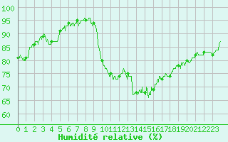 Courbe de l'humidit relative pour Quimper (29)