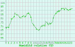 Courbe de l'humidit relative pour Toulon (83)