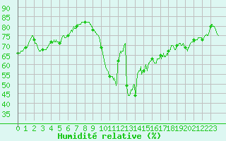 Courbe de l'humidit relative pour Le Talut - Belle-Ile (56)