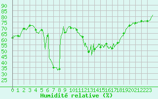 Courbe de l'humidit relative pour Mont-Aigoual (30)
