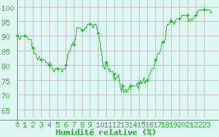 Courbe de l'humidit relative pour Cazaux (33)