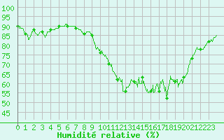 Courbe de l'humidit relative pour Ger (64)