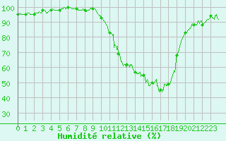 Courbe de l'humidit relative pour Montauban (82)