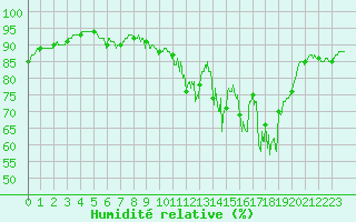 Courbe de l'humidit relative pour Scheibenhard (67)