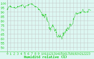 Courbe de l'humidit relative pour Aurillac (15)