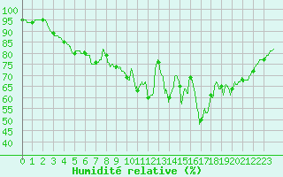 Courbe de l'humidit relative pour Saint Gervais (33)