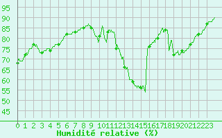 Courbe de l'humidit relative pour Dunkerque (59)