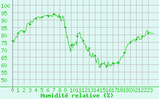 Courbe de l'humidit relative pour Biarritz (64)