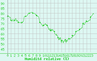 Courbe de l'humidit relative pour Montlimar (26)