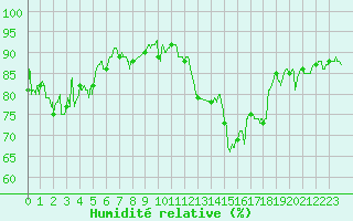 Courbe de l'humidit relative pour Lorient (56)