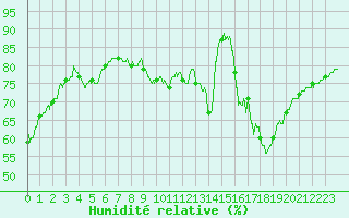 Courbe de l'humidit relative pour Paris - Montsouris (75)