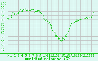 Courbe de l'humidit relative pour Creil (60)