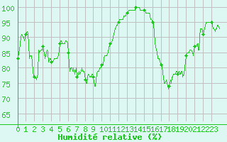 Courbe de l'humidit relative pour Lanvoc (29)