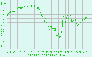 Courbe de l'humidit relative pour Laval (53)