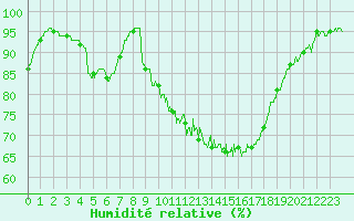 Courbe de l'humidit relative pour Alenon (61)