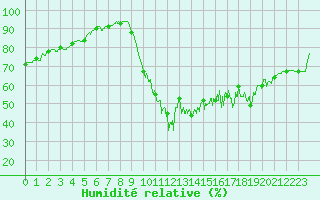 Courbe de l'humidit relative pour Biarritz (64)