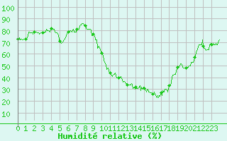 Courbe de l'humidit relative pour Orlans (45)