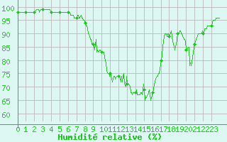 Courbe de l'humidit relative pour Quimper (29)