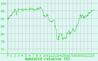 Courbe de l'humidit relative pour Orlans (45)