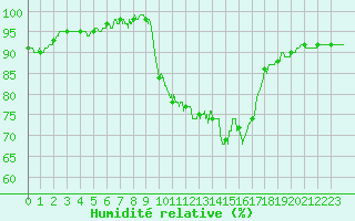 Courbe de l'humidit relative pour Dole-Tavaux (39)