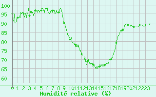 Courbe de l'humidit relative pour Campistrous (65)