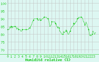 Courbe de l'humidit relative pour Mende - Chabrits (48)