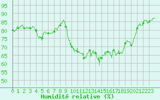 Courbe de l'humidit relative pour La Rochelle - Aerodrome (17)