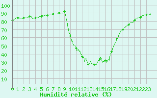 Courbe de l'humidit relative pour Aix-en-Provence (13)
