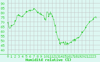 Courbe de l'humidit relative pour Angers-Beaucouz (49)