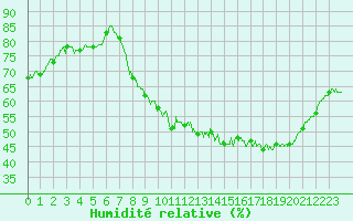 Courbe de l'humidit relative pour Lyon - Bron (69)