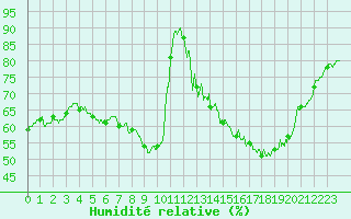 Courbe de l'humidit relative pour Dijon / Longvic (21)